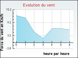 Evolution du vent de la ville Arzenc-d'Apcher